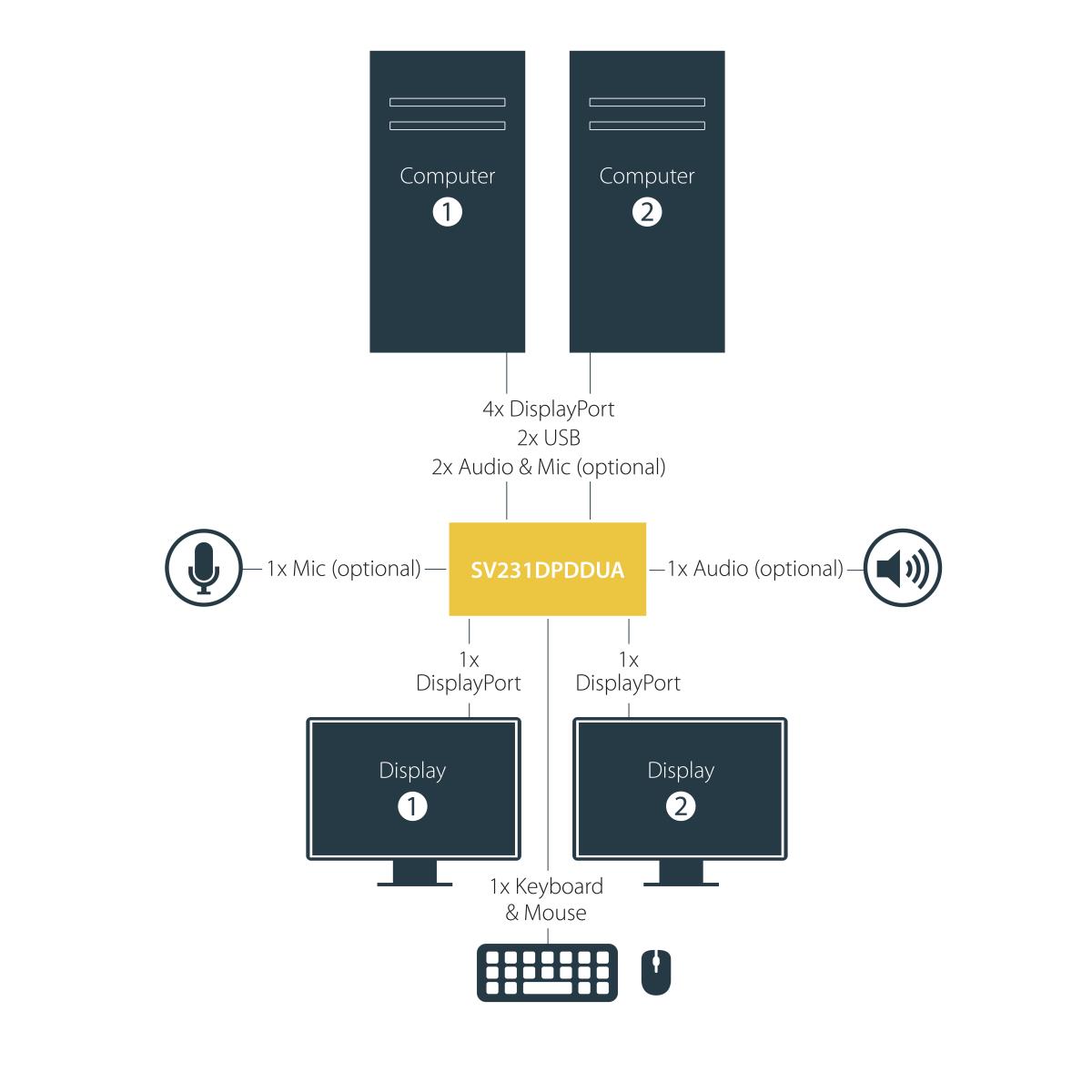 2 PORT DUAL DISPLAYPORT USB KVM thumbnail
