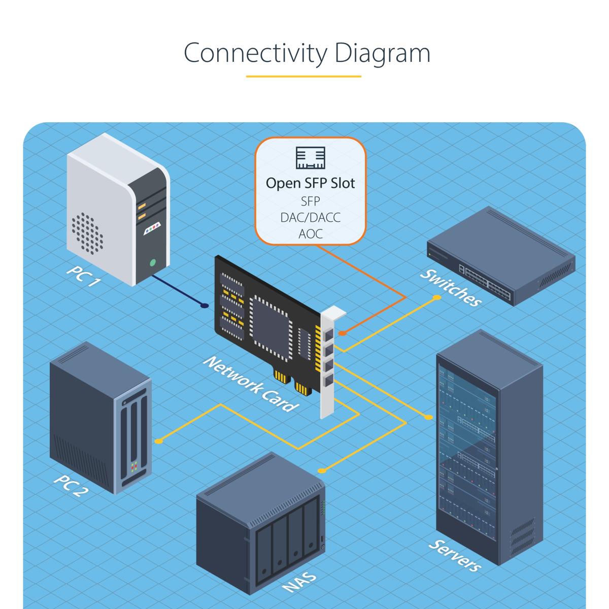 4-PORT GBE SFP NETWORK CARD - thumbnail
