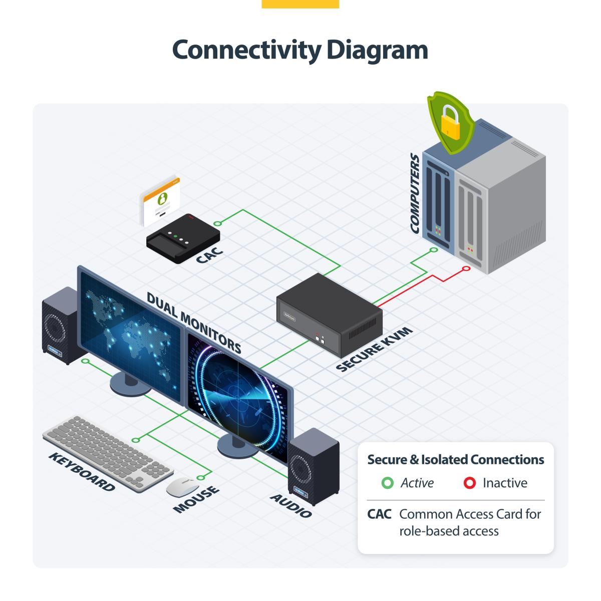 - KVM / audio / USB switch - 2 x KVM / audio / USB - 1 local user - desktop - TAA Compliant thumbnail