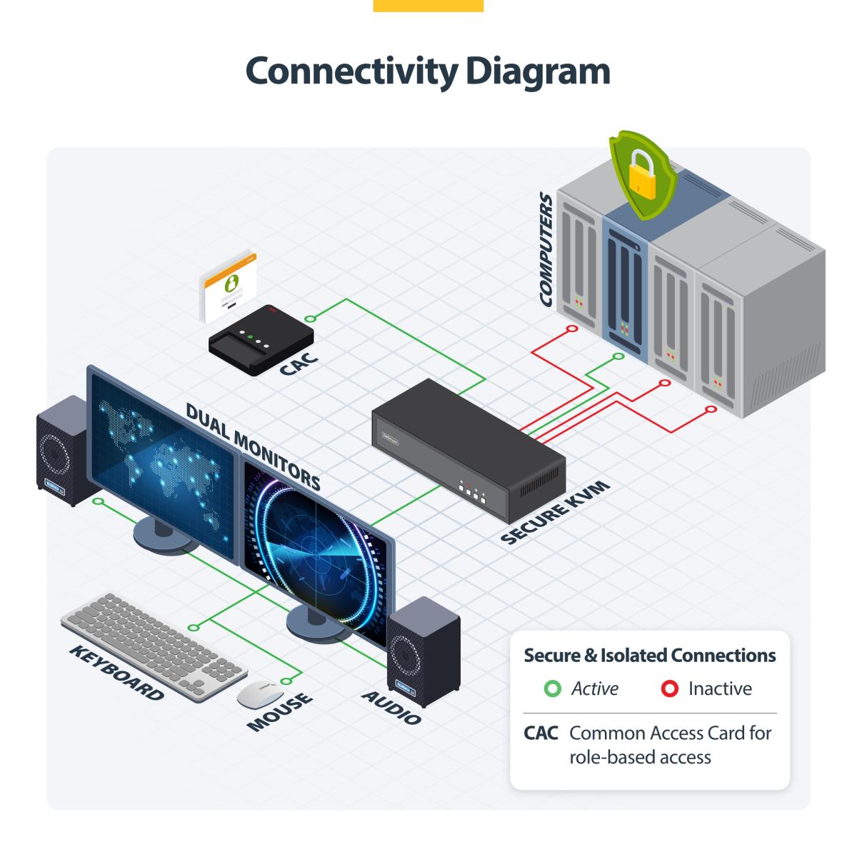 - KVM switch - secure - 4 x KVM port(s) - 1 local user - desktop - TAA Compliant thumbnail