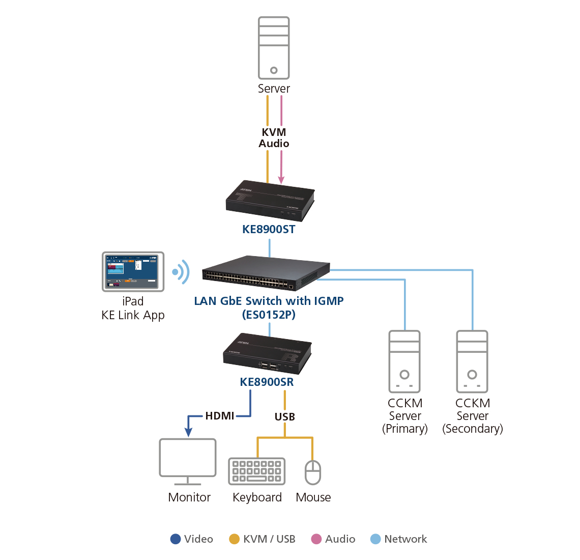 ALTUSEN KE8900SR Slim HDMI Single Display KVM over IP Receiver - KVM extender - receiver - USB thumbnail