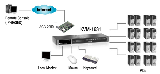 EU Product - LevelOne KVM Switch 8/16-Port Combo PS/2 USB VGA          sw thumbnail
