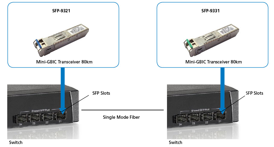 EU Product - 1.25G SMF IDI SFP RNSCEIVER thumbnail