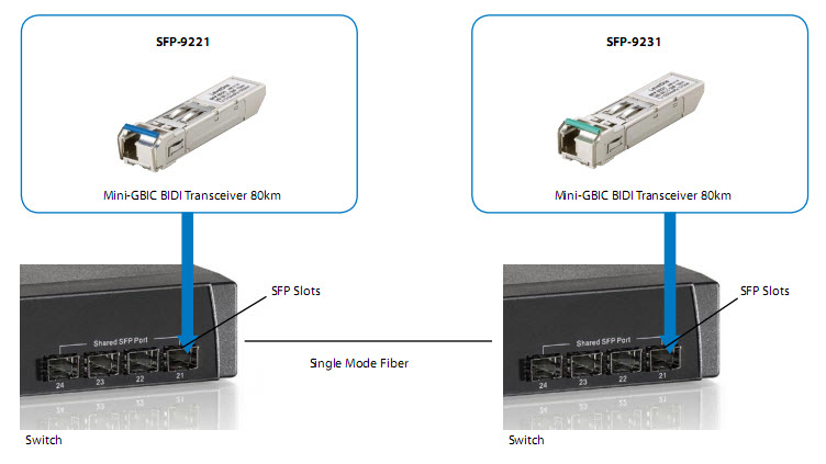 EU Product - LevelOne SFP Transceiver 1.25Gbps SM   TX1310/RX1550nm  10km thumbnail