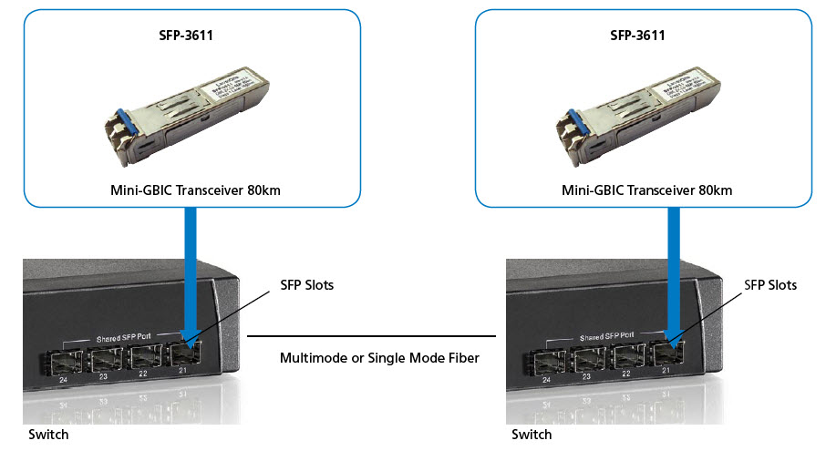 EU Product - LevelOne SFP Transceiver 1.25Gpbs SM  Duplex LC 1550nm  80km thumbnail