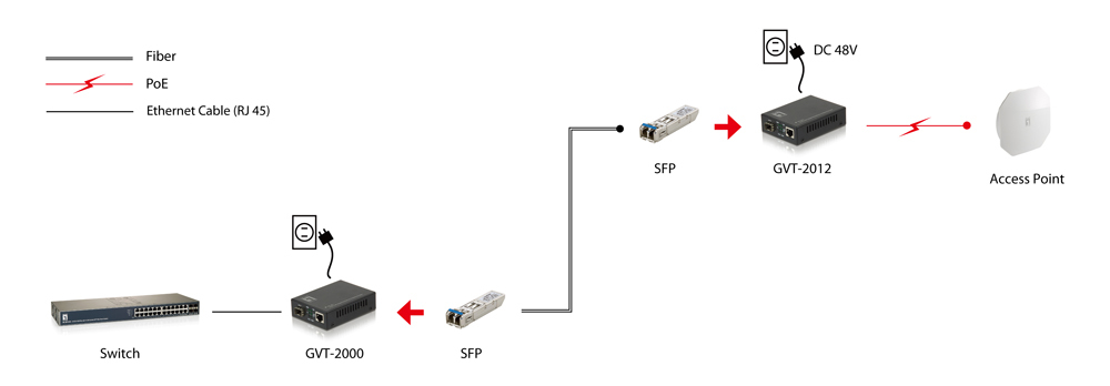 EU Product - LevelOne Media Konverter RJ45->SFP GE            PoE PSE 30W thumbnail