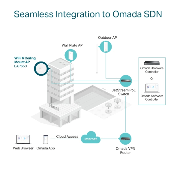 EU Product - Omada WL-AP Access Point EAP653 (AX3000) POE thumbnail