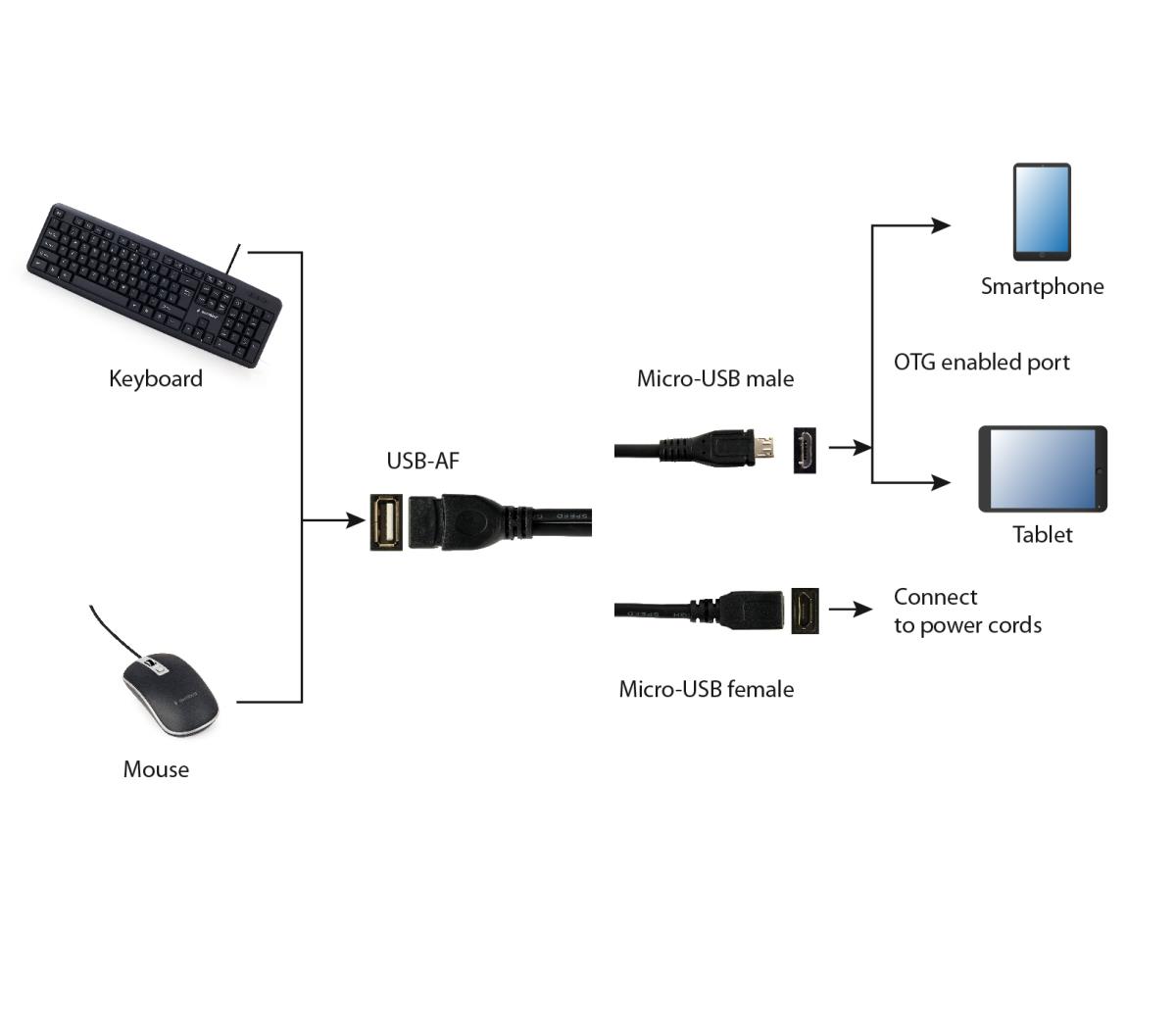 EU Product - USB-Adapter micro A -> micro B 0.15m OTG thumbnail